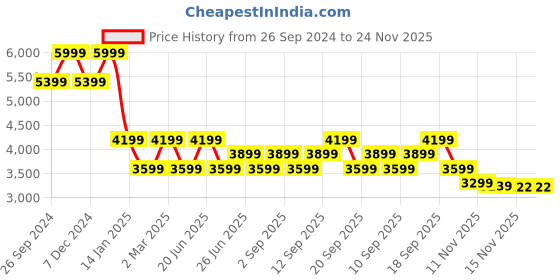 myntra.com calvin klein jeans Calvin Klein Men Sweatshirt calvin klein jeans Price History Graph from 26 Sep 2024 to 23 Nov 2025