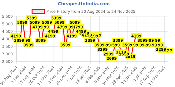 myntra.com calvin klein jeans Calvin Klein Men Sweatshirt calvin klein jeans Price History Graph from 30 Aug 2024 to 23 Nov 2025