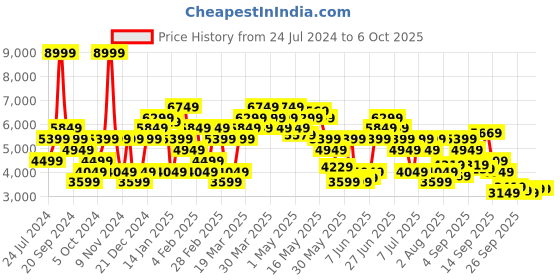 myntra.com calvin klein jeans Calvin Klein Mock Collar Front Open Sweatshirt calvin klein jeans Price History Graph from 24 Jul 2024 to 5 Oct 2025