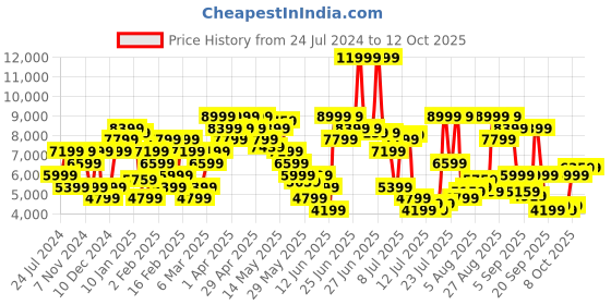 myntra.com calvin klein jeans Calvin Klein Mock Collar Half Zipper Pullover Sweatshirt calvin klein jeans Price History Graph from 24 Jul 2024 to 12 Oct 2025