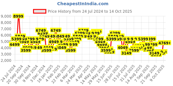 myntra.com calvin klein jeans Calvin Klein Mock Collar Sweatshirt calvin klein jeans Price History Graph from 24 Jul 2024 to 14 Oct 2025