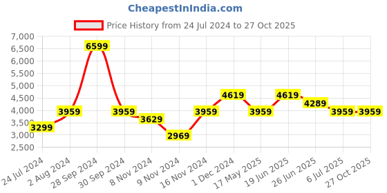 myntra.com calvin klein jeans Calvin Klein Round Neck Cotton Pullover Sweatshirt calvin klein jeans Price History Graph from 24 Jul 2024 to 26 Oct 2025