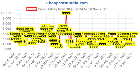 myntra.com calvin klein jeans Calvin Klein Round Neck Sweatshirt calvin klein jeans Price History Graph from 30 Jul 2024 to 19 Nov 2025