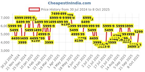 myntra.com calvin klein jeans Calvin Klein Round Neck Sweatshirt calvin klein jeans Price History Graph from 30 Jul 2024 to 8 Oct 2025
