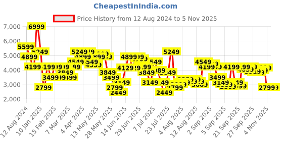myntra.com calvin klein jeans Calvin Klein Spread Collar Long Sleeves Regular Fit Casual Cotton Shirt calvin klein jeans Price History Graph from 12 Aug 2024 to 4 Nov 2025
