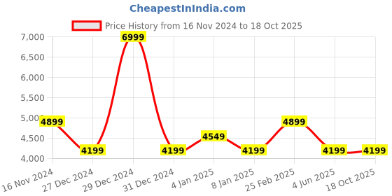 myntra.com calvin klein jeans Calvin Klein Spread Collar Long Sleeves Regular Fit Casual Shirt calvin klein jeans Price History Graph from 16 Nov 2024 to 16 Oct 2025