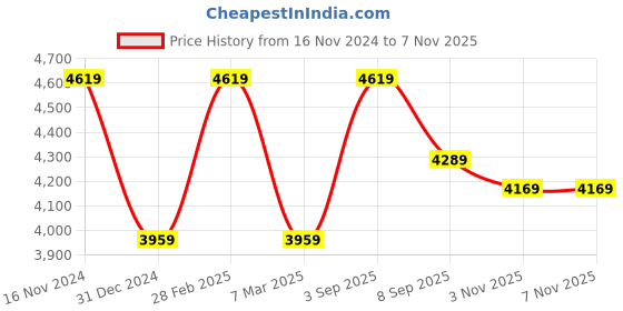 myntra.com calvin klein jeans Calvin Klein Striped Slim Fit Opaque Cotton Casual Shirt calvin klein jeans Price History Graph from 16 Nov 2024 to 7 Nov 2025