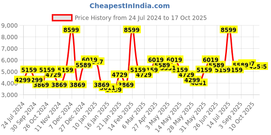 myntra.com calvin klein jeans Calvin Klein Typographic Printed Cotton Pullover Sweatshirt calvin klein jeans Price History Graph from 24 Jul 2024 to 16 Oct 2025