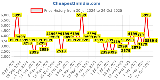myntra.com calvin klein jeans Calvin Klein Typography Printed Cotton Pullover calvin klein jeans Price History Graph from 30 Jul 2024 to 23 Oct 2025