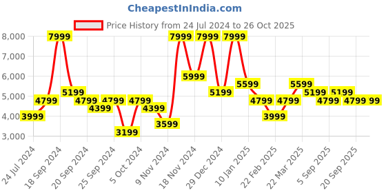 myntra.com calvin klein jeans Calvin Klein Typography Printed Hooded Pullover Sweatshirt calvin klein jeans Price History Graph from 24 Jul 2024 to 26 Oct 2025