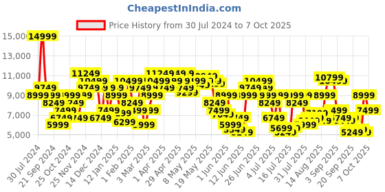myntra.com calvin klein jeans Calvin Klein Typography Printed Stand Collar Bomber Jacket calvin klein jeans Price History Graph from 30 Jul 2024 to 7 Oct 2025