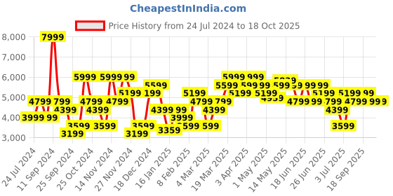 myntra.com calvin klein jeans Calvin Klein V-Neck Woollen Pullover Sweater calvin klein jeans Price History Graph from 24 Jul 2024 to 18 Oct 2025