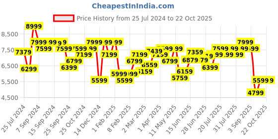 myntra.com calvin klein jeans Calvin Klein Women Pure Cotton Straight Fit Low-Rise Jeans calvin klein jeans Price History Graph from 25 Jul 2024 to 22 Oct 2025
