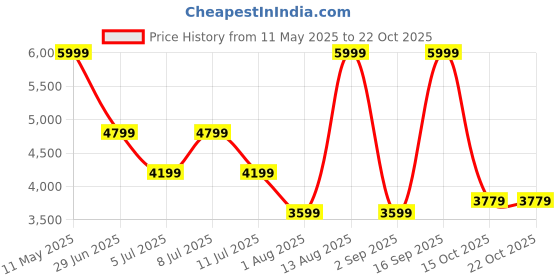 myntra.com Calvin Klein Jeans Cotton Opaque Printed Casual Shirt calvin klein jeans Price History Graph from 11 May 2025 to 21 Oct 2025