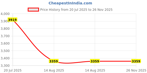 myntra.com Calvin Klein Jeans Cotton Opaque Printed Casual Shirt calvin klein jeans Price History Graph from 20 Jul 2025 to 26 Nov 2025