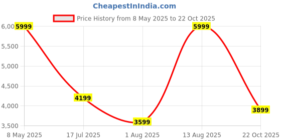 myntra.com Calvin Klein Jeans Cotton OpaqueCasual Shirt calvin klein jeans Price History Graph from 8 May 2025 to 22 Oct 2025