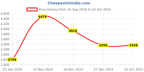 myntra.com Calvin Klein Jeans Crinkle Short Sleeves V-Neck Maxi Dress calvin klein jeans Price History Graph from 25 Sep 2024 to 22 Oct 2025