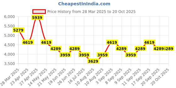 myntra.com Calvin Klein Jeans Embellished Slim Fit Pencil Skirt calvin klein jeans Price History Graph from 28 Mar 2025 to 20 Oct 2025