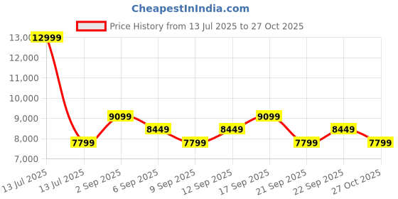 myntra.com Calvin Klein Jeans Europe Men Colourblocked Padded Jacket calvin klein jeans Price History Graph from 13 Jul 2025 to 27 Oct 2025