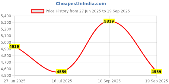 myntra.com Calvin Klein Jeans Faux Leather Trim Sheath Dress calvin klein jeans Price History Graph from 27 Jun 2025 to 19 Sep 2025