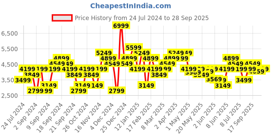 myntra.com Calvin Klein Jeans Front Open High Neck Sweatshirt calvin klein jeans Price History Graph from 24 Jul 2024 to 28 Sep 2025