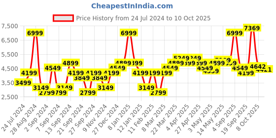 myntra.com Calvin Klein Jeans Front Open High Neck Sweatshirt calvin klein jeans Price History Graph from 24 Jul 2024 to 8 Oct 2025