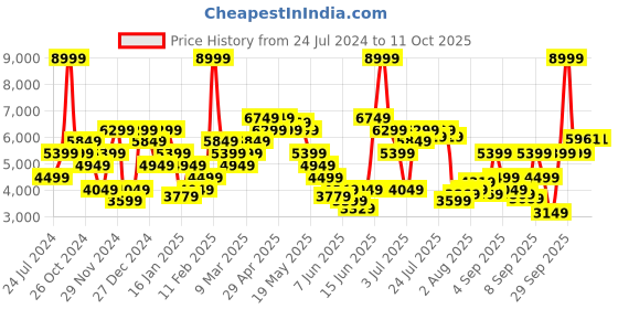 myntra.com Calvin Klein Jeans Front-Open Sweatshirt calvin klein jeans Price History Graph from 24 Jul 2024 to 10 Oct 2025