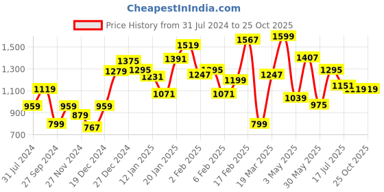 myntra.com Calvin Klein Jeans Girls Brand Logo Printed Pure Cotton T-shirt calvin klein jeans Price History Graph from 31 Jul 2024 to 25 Oct 2025