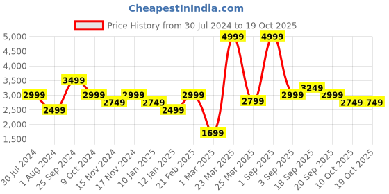 myntra.com Calvin Klein Jeans Girls FLARE MR Bootcut Heavy Fade Stretchable Jeans calvin klein jeans Price History Graph from 30 Jul 2024 to 19 Oct 2025