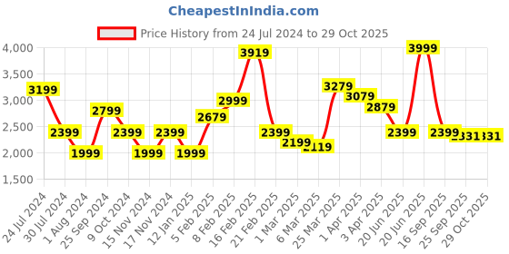 myntra.com Calvin Klein Jeans Girls Wide Leg Clean Look Stretchable Jeans calvin klein jeans Price History Graph from 24 Jul 2024 to 29 Oct 2025