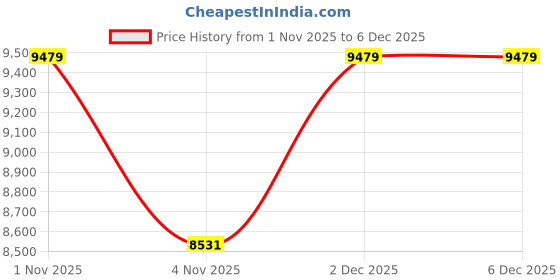myntra.com Calvin Klein Jeans HK Mainline Men Solid Mock Collar Woollen Pullover Sweater calvin klein jeans Price History Graph from 1 Nov 2025 to 4 Dec 2025