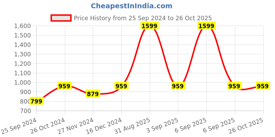 myntra.com Calvin Klein Jeans Kids Brand Logo Printed Pure Cotton T-shirt calvin klein jeans Price History Graph from 25 Sep 2024 to 26 Oct 2025