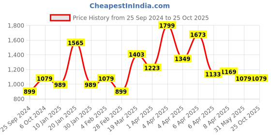 myntra.com Calvin Klein Jeans Kids Gradient Brand Logo Printed Pure Cotton T-shirt calvin klein jeans Price History Graph from 25 Sep 2024 to 25 Oct 2025