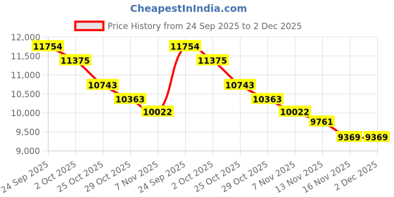myntra.com Calvin Klein Jeans Mandarin Collar Bomber Jacket calvin klein jeans Price History Graph from 24 Sep 2025 to 2 Dec 2025