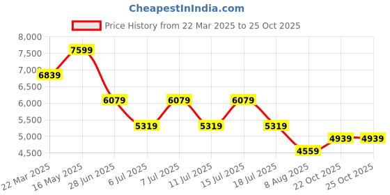myntra.com Calvin Klein Jeans Maxi Dress calvin klein jeans Price History Graph from 22 Mar 2025 to 25 Oct 2025