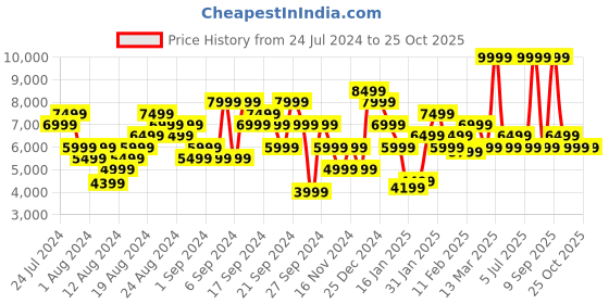 myntra.com Calvin Klein Jeans Men 90s Straight Fit Light Fade Pure Cotton Jeans calvin klein jeans Price History Graph from 24 Jul 2024 to 24 Oct 2025