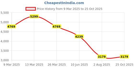 myntra.com Calvin Klein Jeans Men A SS Solid Polo Collar Cotton T-shirt calvin klein jeans Price History Graph from 9 Mar 2025 to 24 Oct 2025