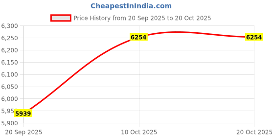 myntra.com Calvin Klein Jeans Men Abstract Printed Spread Collar Pure Cotton Casual Shirt calvin klein jeans Price History Graph from 20 Sep 2025 to 17 Oct 2025