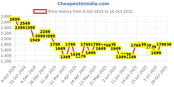myntra.com Calvin Klein Jeans Men Applique T-shirt calvin klein jeans Price History Graph from 9 Oct 2024 to 26 Oct 2025