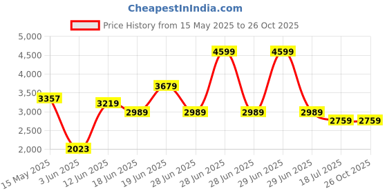 myntra.com Calvin Klein Jeans Men Applique T-shirt calvin klein jeans Price History Graph from 15 May 2025 to 26 Oct 2025