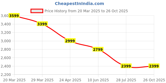 myntra.com Calvin Klein Jeans Men Applique T-shirt calvin klein jeans Price History Graph from 20 Mar 2025 to 26 Oct 2025