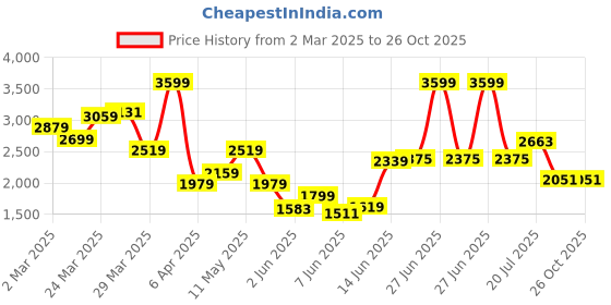 myntra.com Calvin Klein Jeans Men Applique T-shirt calvin klein jeans Price History Graph from 2 Mar 2025 to 24 Oct 2025