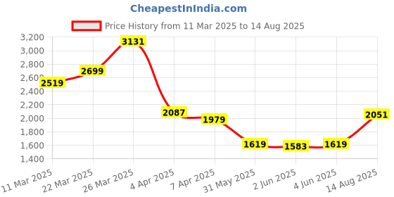 myntra.com Calvin Klein Jeans Men Applique T-shirt calvin klein jeans Price History Graph from 11 Mar 2025 to 14 Aug 2025
