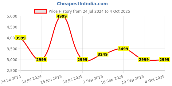 myntra.com Calvin Klein Jeans Men Beige Shorts calvin klein jeans Price History Graph from 24 Jul 2024 to 4 Oct 2025