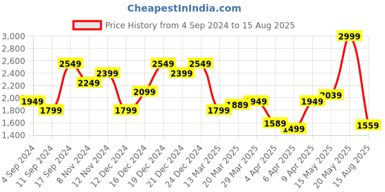 myntra.com Calvin Klein Jeans Men Biker Printed Raw Edge T-shirt calvin klein jeans Price History Graph from 4 Sep 2024 to 15 Aug 2025