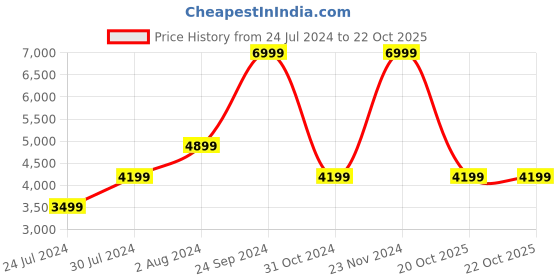 myntra.com Calvin Klein Jeans Men Black Printed Pure Cotton Pullover calvin klein jeans Price History Graph from 24 Jul 2024 to 21 Oct 2025