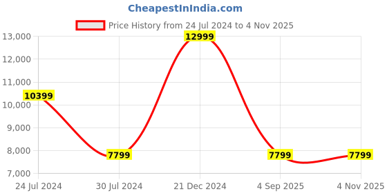 myntra.com Calvin Klein Jeans Men Black Skinny Fit Light Fade Stretchable Jeans calvin klein jeans Price History Graph from 24 Jul 2024 to 3 Nov 2025