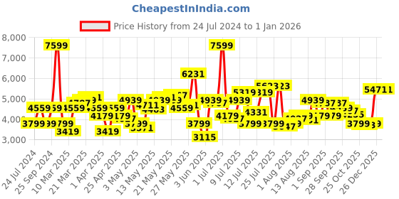 myntra.com Calvin Klein Jeans Men Black Solid Crew Neck Pullover Sweater calvin klein jeans Price History Graph from 24 Jul 2024 to 1 Jan 2026