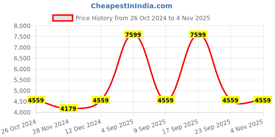 myntra.com Calvin Klein Jeans Men Black Solid Embroidered Pullover Sweatshirt calvin klein jeans Price History Graph from 26 Oct 2024 to 4 Nov 2025