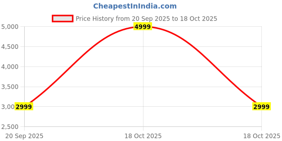 myntra.com Calvin Klein Jeans Men Black Solid Track Pants calvin klein jeans Price History Graph from 20 Sep 2025 to 18 Oct 2025